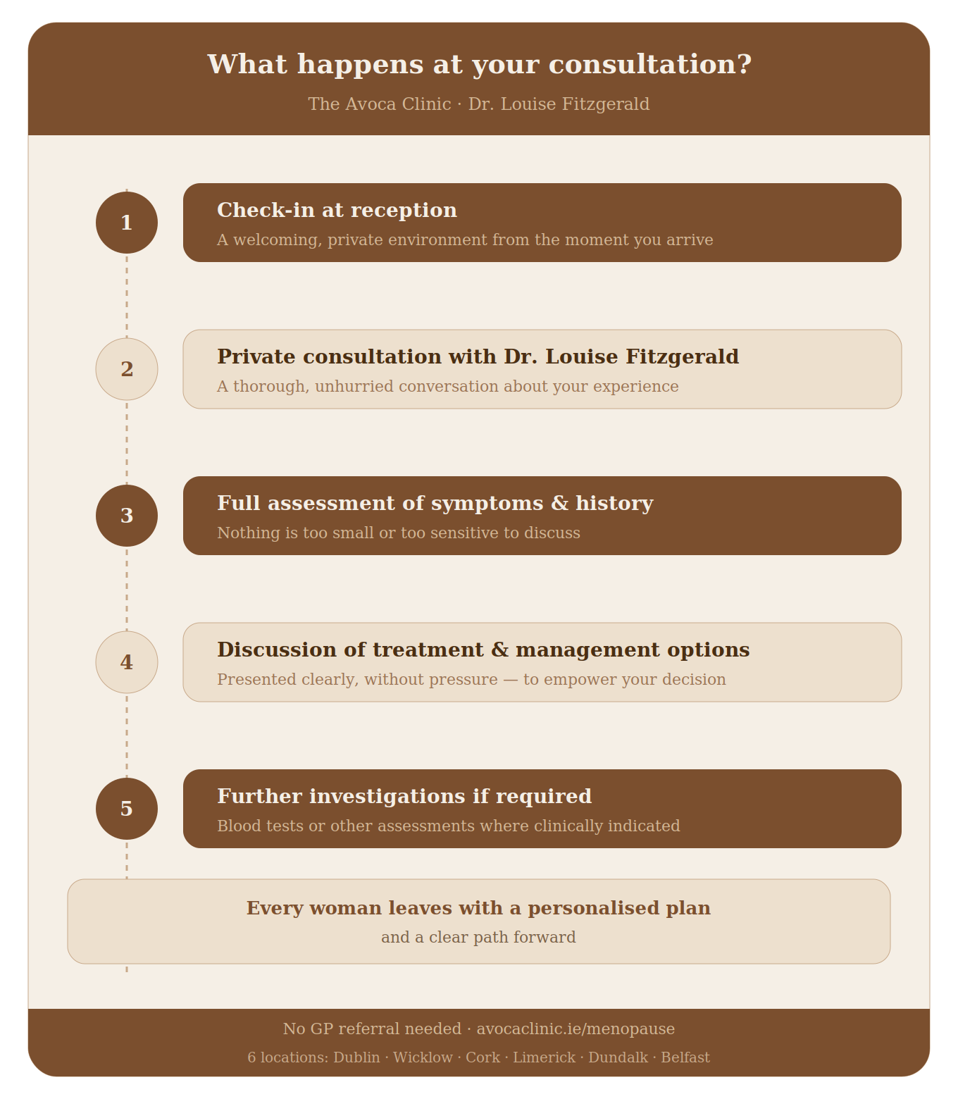 Avoca clinic consultation journey