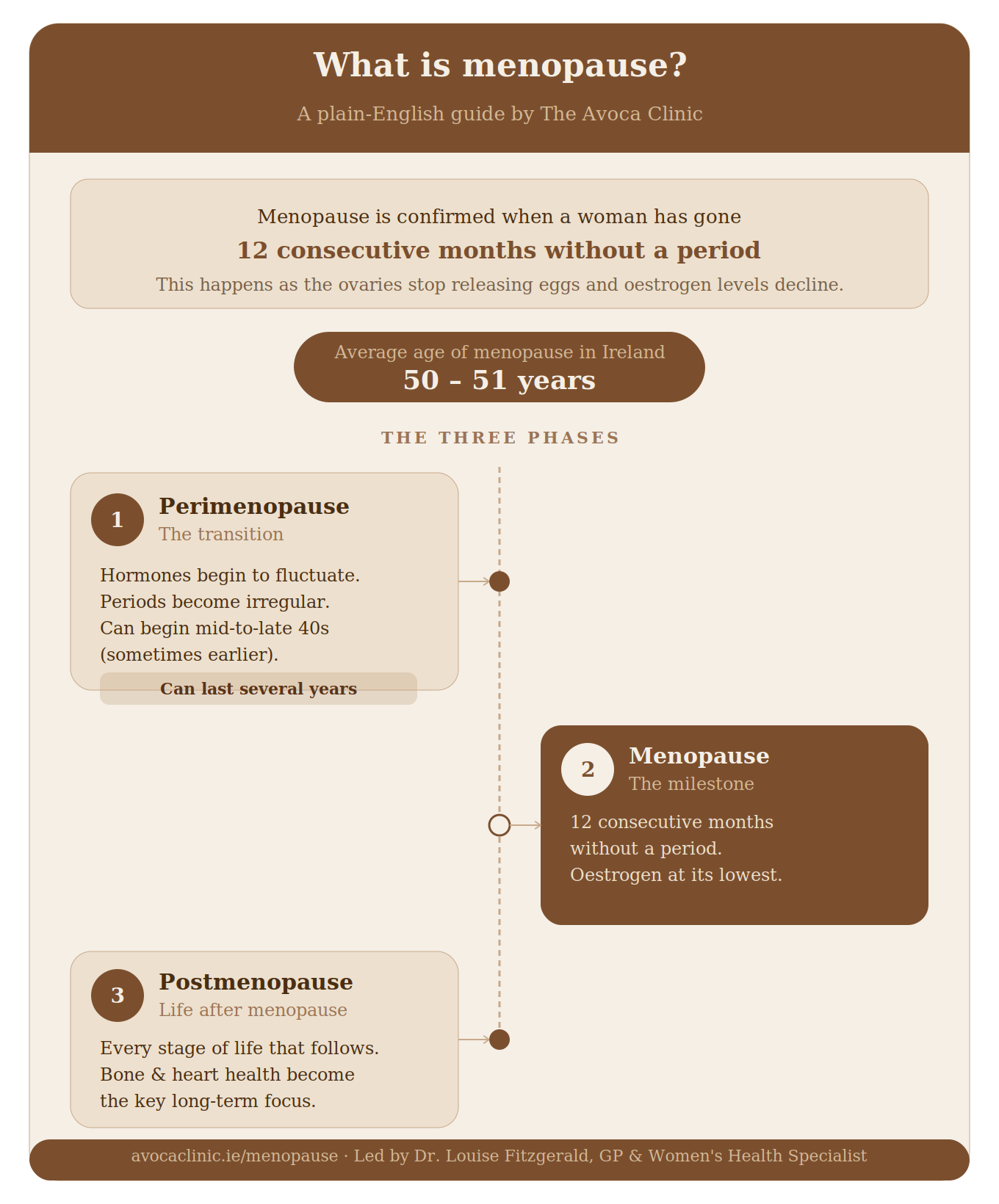 Avoca clinic menopause infographic