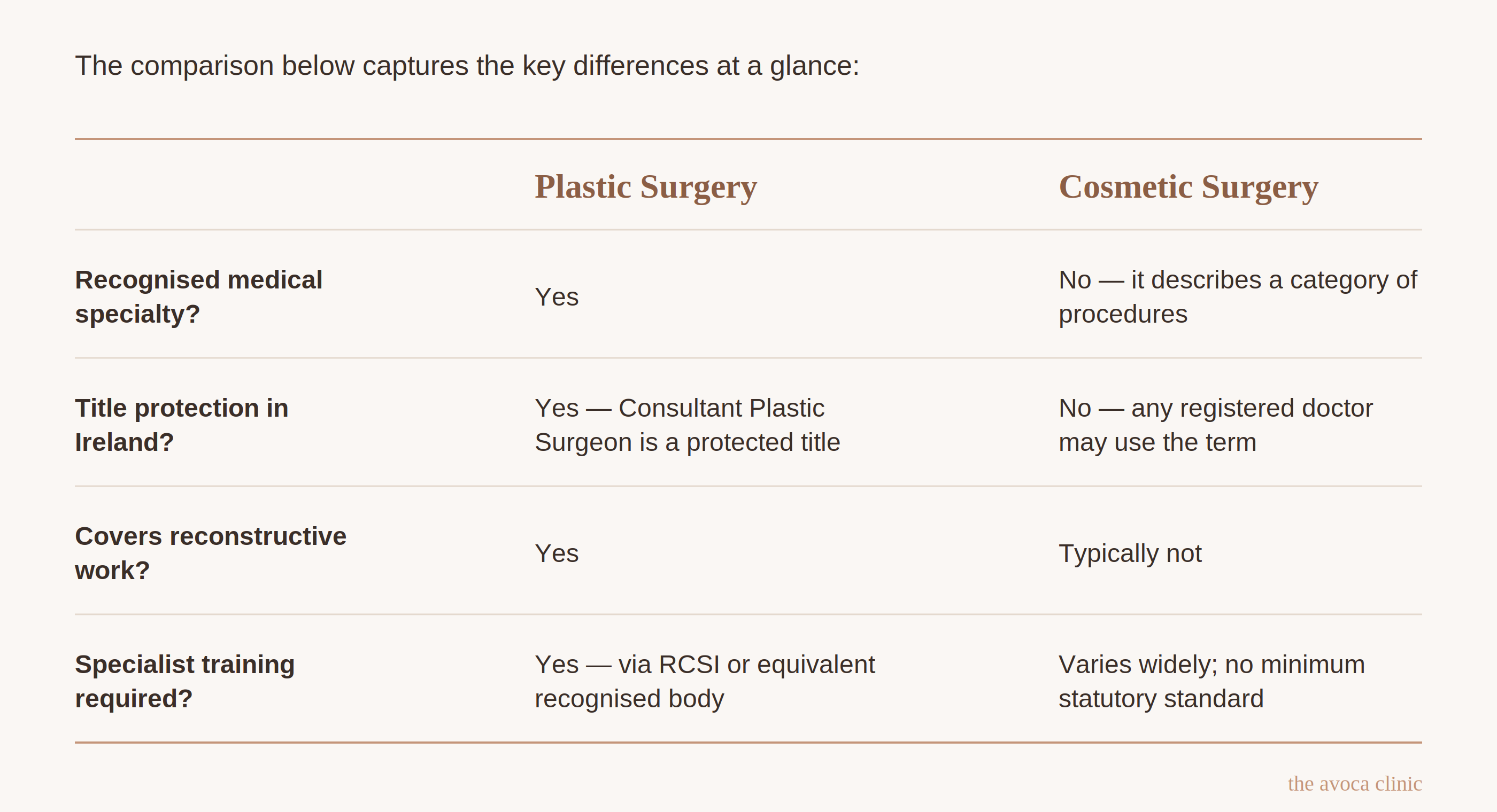 Avoca plastic vs cosmetic surgery comparison table